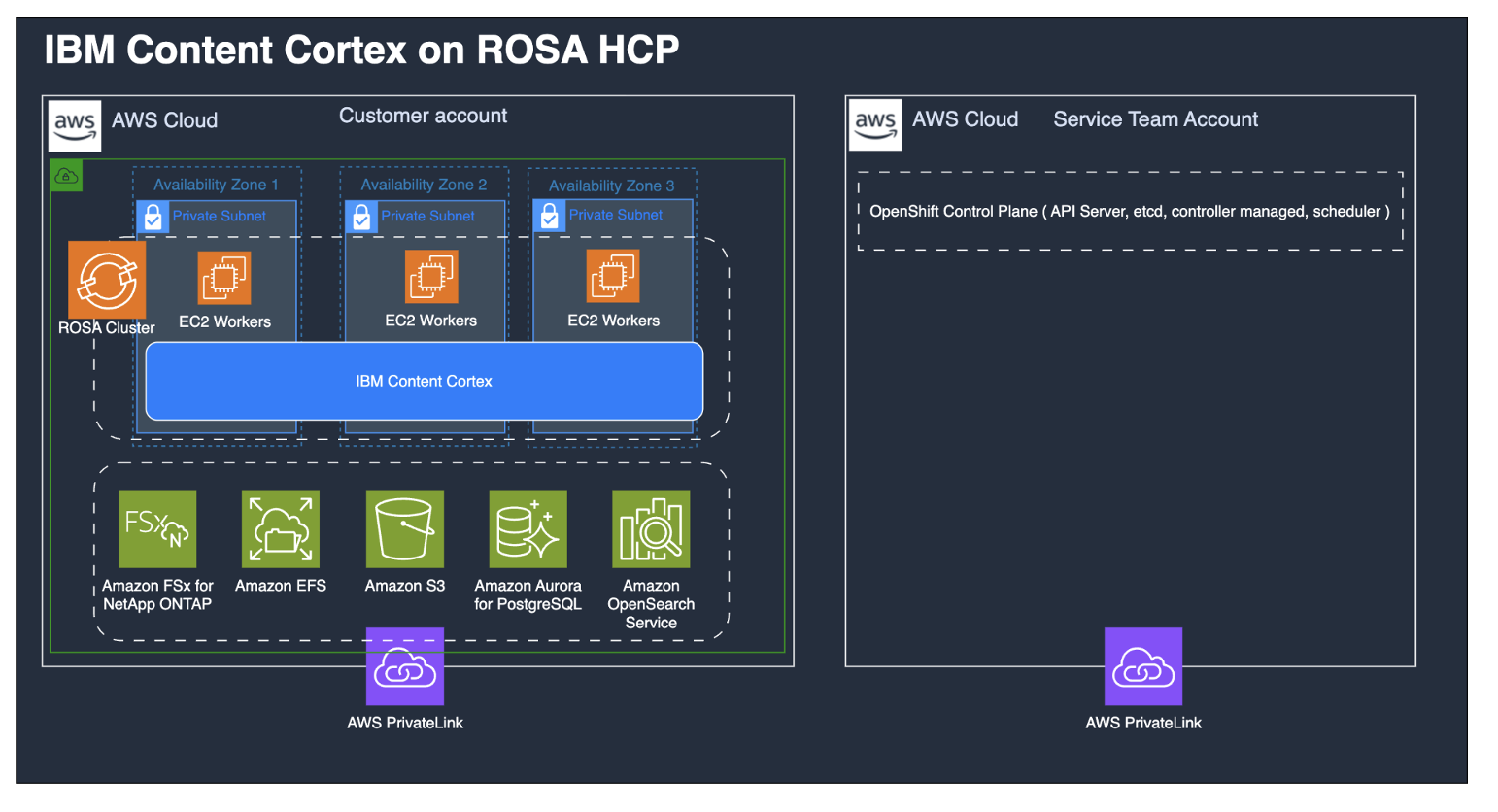 Content Cortex on ROSA arch